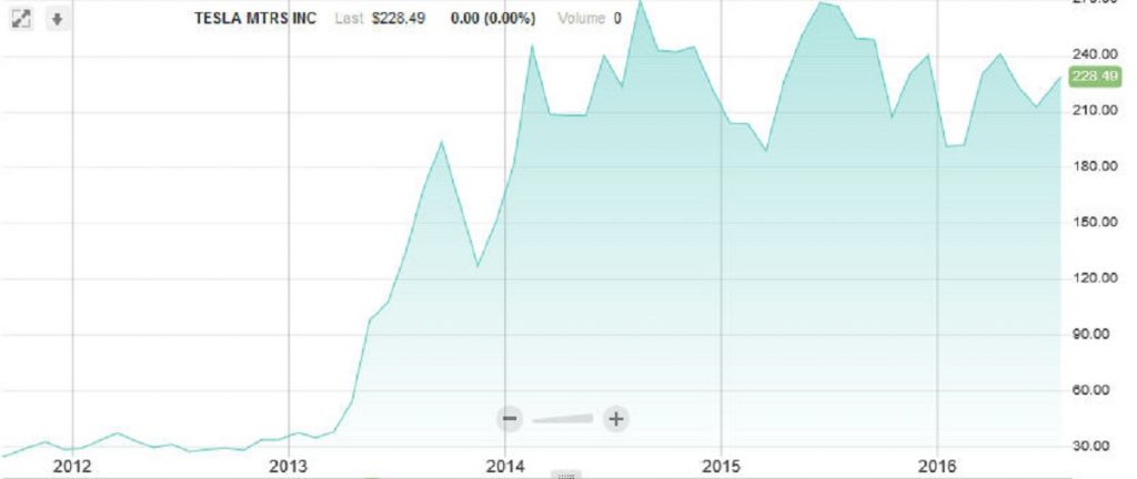 Źródło: nasdaq.com