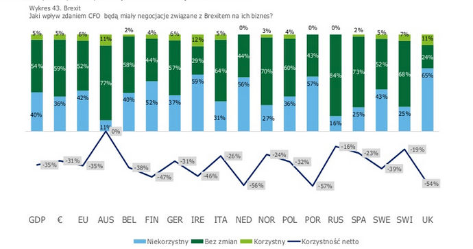 Źródło: CFO Survey