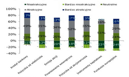 Źródło: CFO Survey