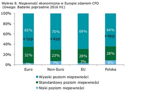Źródło: CFO Survey.