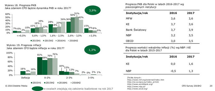Źródło: CFO Survey
