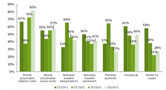 Źródło: CFO Survey