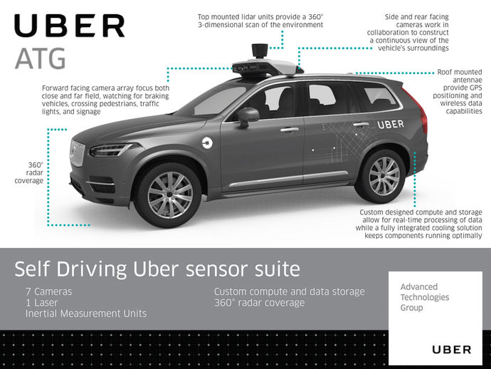 Źródło: techcrunch.com. Tak wygląda wyposażenie "uberowskiego" Volvo.