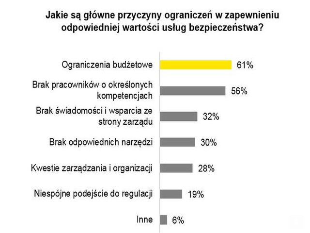 Wykres przedstawiający dane na temat ograniczeń w zapewnianiu bezpieczeństwa od EY