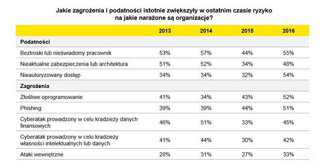 Tabela przedstawiająca zagrożenia na jakie są narazone przedsiębiorstwa.