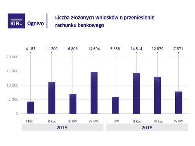 Liczba złożonych wniosków o przeniesienie rachunku bankowego.