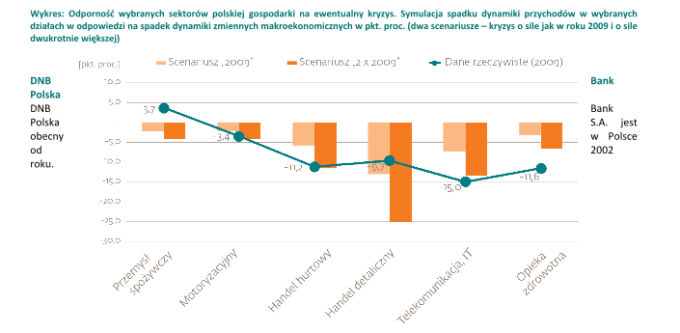 Odporność sektorów gospodarki na ewentualny kryzys.