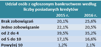 Udział osób ze zgłoszonym bankructwem według liczby posiadanych kredytów.