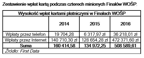 Rok 2017 okazał się rekordowy jeżeli chodzi o internetowe wpłaty na WOŚP