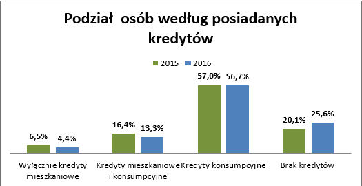 Bankructwo Polaków. Podział według posiadanych kredytów.