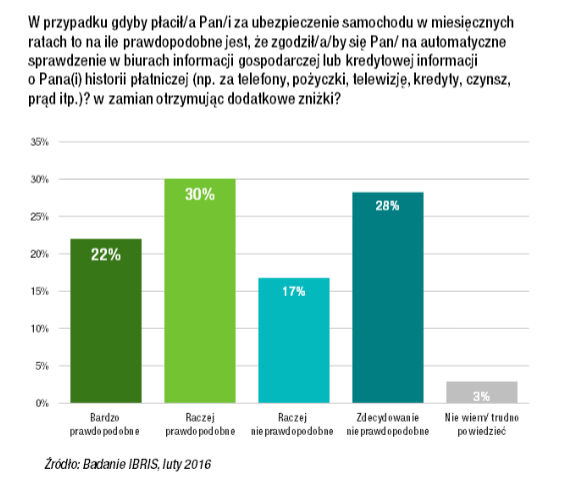 Wykres pokazujący ilu Polaków zgodziłoby się na udostepnianie większej ilości danych osobowych, jeżeli pozwoliłoby to na oszczędności.