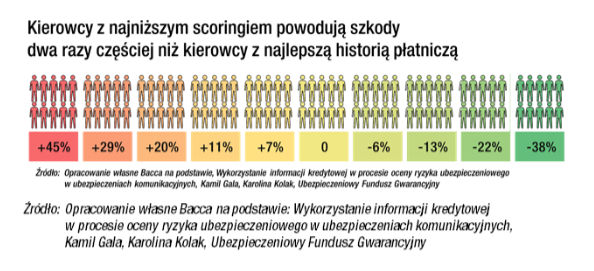 Kierowcy z najniższym scoringiem powodują szkody dwa razy częsciej niż ci z najlepszą historią.