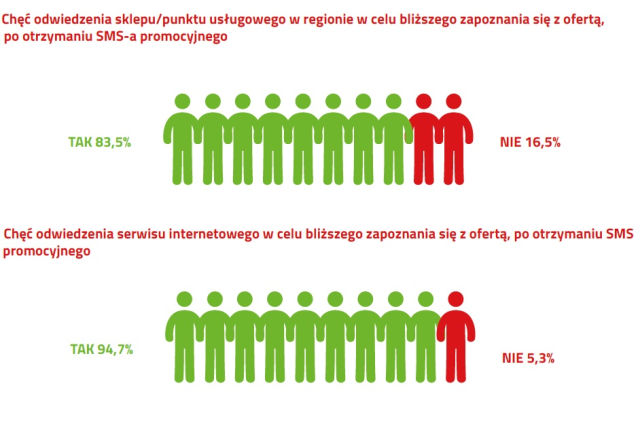 Ponad 80% badanych wyraża chęć odwiedzenia sklepu po otrzymaniu SMS-a promocyjnego.
