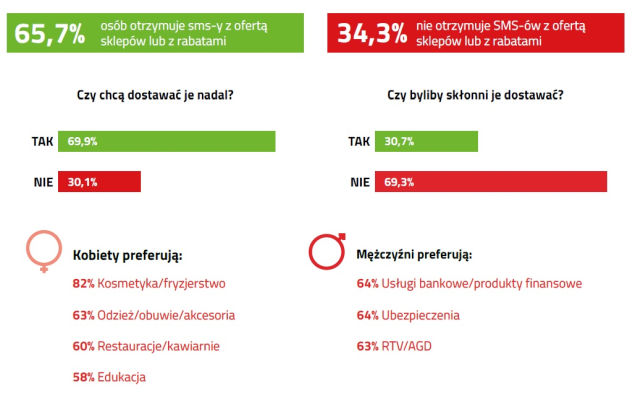 Prawie 70% respondentów nadal chce otrzymywać informacje o promocjach drogą SMS.