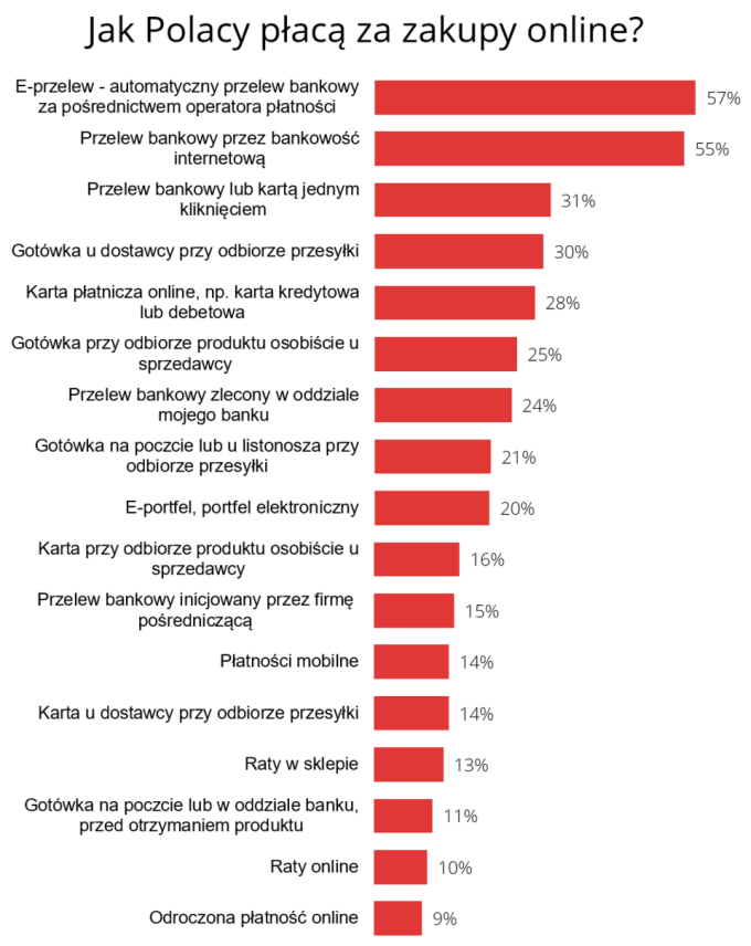 E-przelew jest najpopularniejszą formą płatności za zakupy online