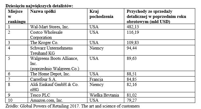 Wallmart pozostaje największym detalistą na świecie.