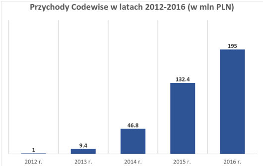 Codewise w ostanich latach notuje imponujący wzrost przychodów.