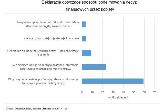 Jak Polki podejmują decyzje finansowe