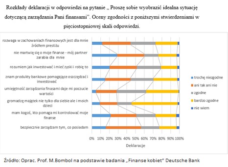 Jak Polki zarządzają finansami