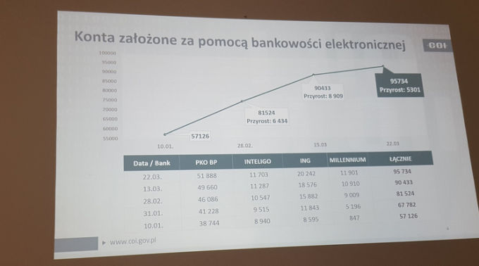 Konta PZ założone za pomocą bankowości internetowej
