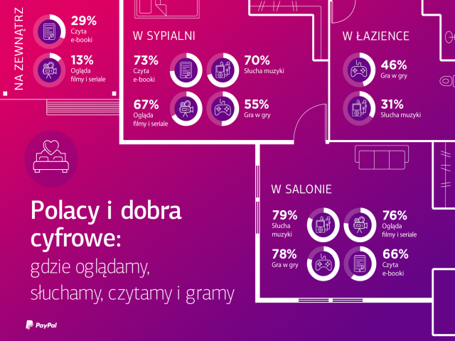 Polacy i dobra cyfrowe - gdzie oglądamy, słuchamy i czytamy.