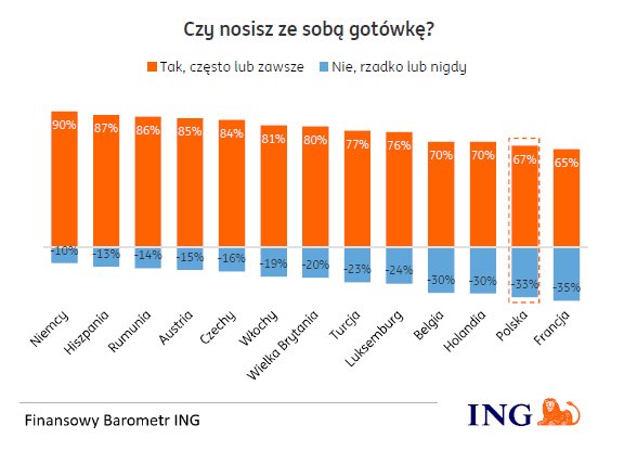 Barometr Finansowy ING - Polacy coraz mniej przywiązani do gotówki.