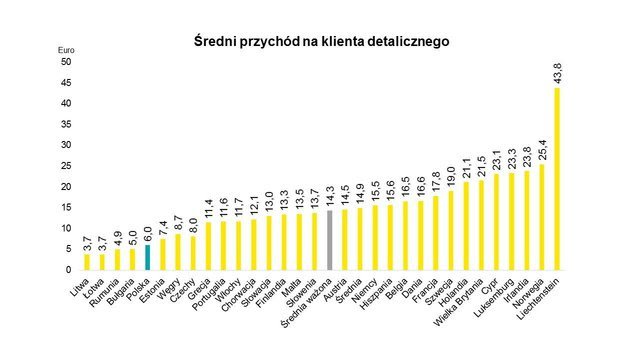 Roaming - średni przychód klienta detalicznego. Źródło - EY.
