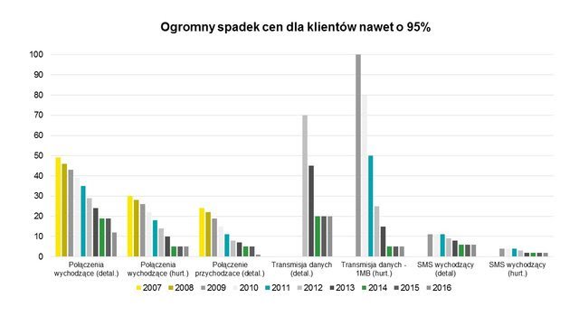 Roaming - ogromny spadek cen dla klientów. Źródło - EY.