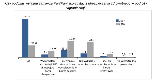 Ubezpieczenie zdrowotne w podróży zagranicznej - co wybierają Polacy?