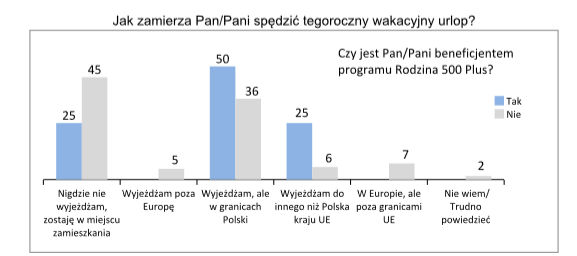 Wakacje beneficjentów 500 plus