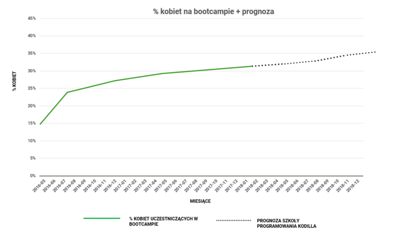 wykres_kobieta_kodilla