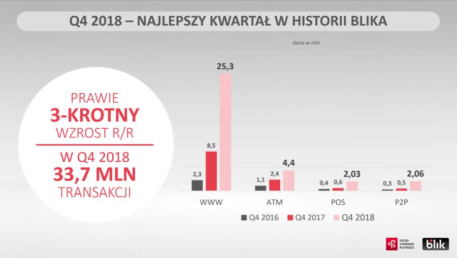 BLIK-w-IV-kwartale-2018-roku