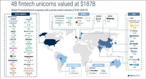 Jednorożce fintechowe CB Insights