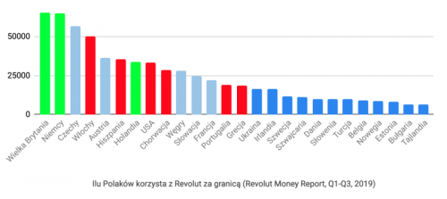 Ilu Polaków za używa Revolut za granicą 2019