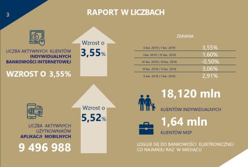 Raport ZBP w liczbach