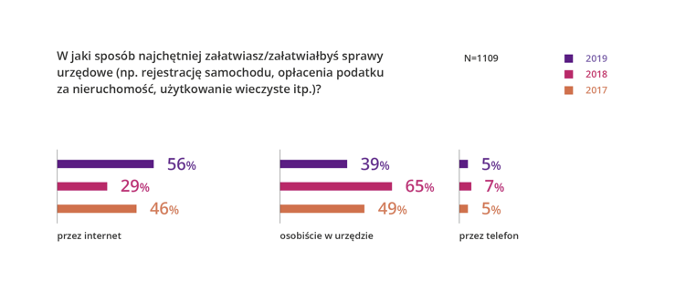 "Jak załatwiamy sprawy urzędowe" by Autopay Research