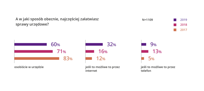 Jak załatwiamy sprawy urzędowe by Autopay Research