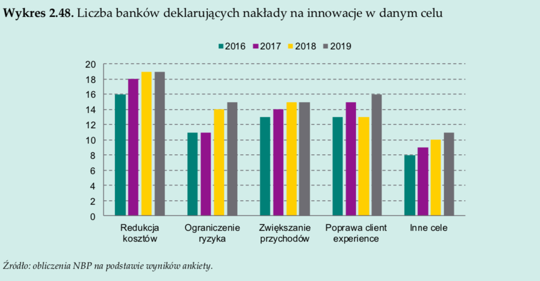 Cele inwestycji w innowacje technologiczne NBP