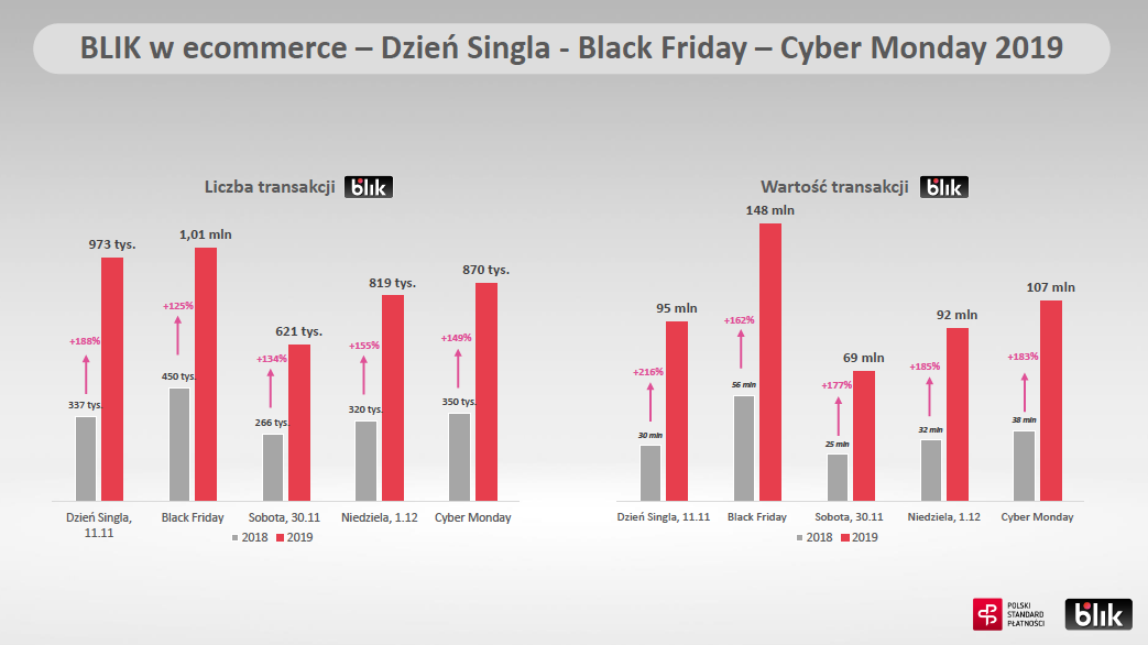 BLIK wyniki Black Friday1