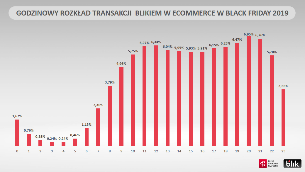 BLIK wyniki Black Friday2