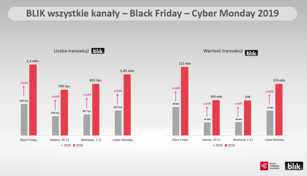 BLIK wyniki Black Friday3