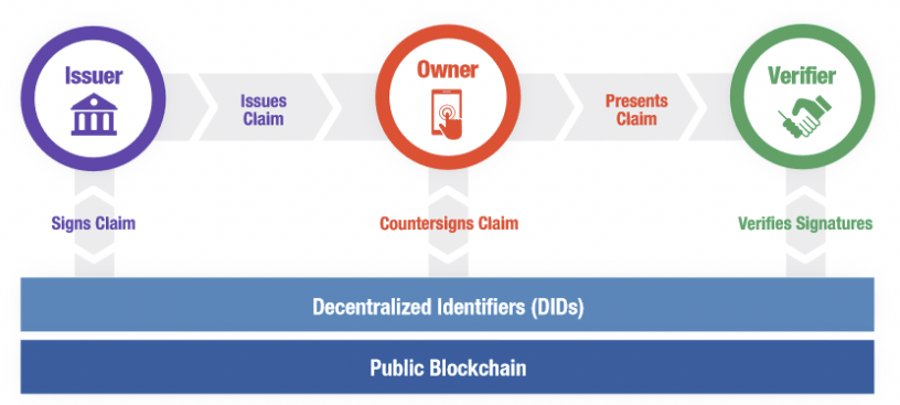 Sovrin Protocol and Token White Paper