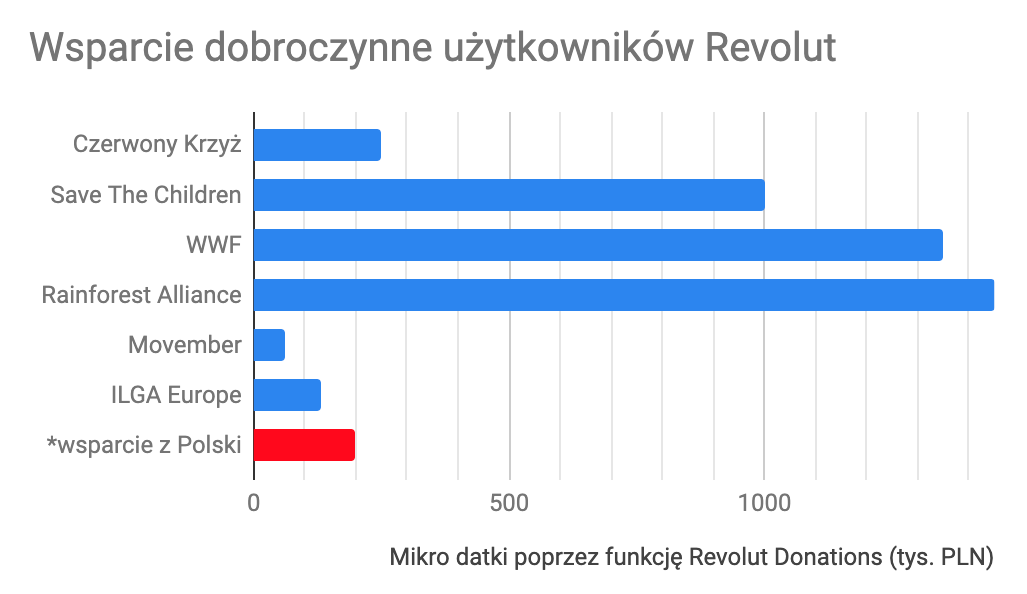 datki klientów Revolut 2019