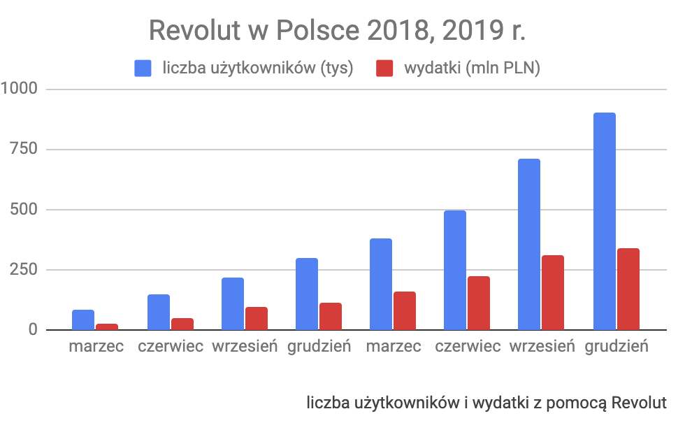 Wydatki klientów Revolut 2019