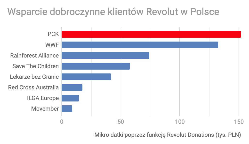 1.2 Datki klientów Revolut w Polsce - organizacje dobroczynne