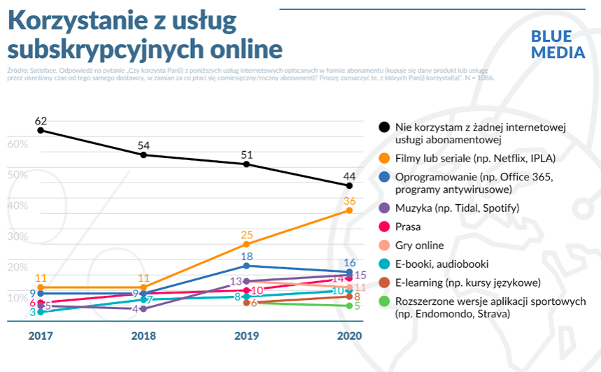 Subskrypcje Blue Media