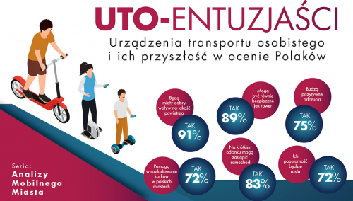 uto entuzjaści raport Mobilne Miasto