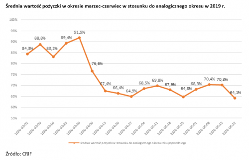 Średnia wartość pożyczki w okresie marzec-czerwiec 2020 r.