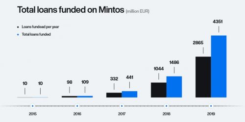 Mintos wyniki