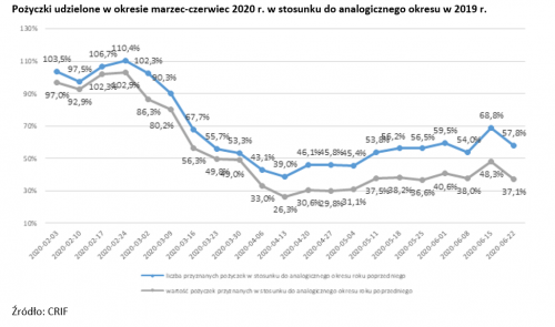 Pożyczki udzielone w okresie marzec-czerwiec 2020 r.